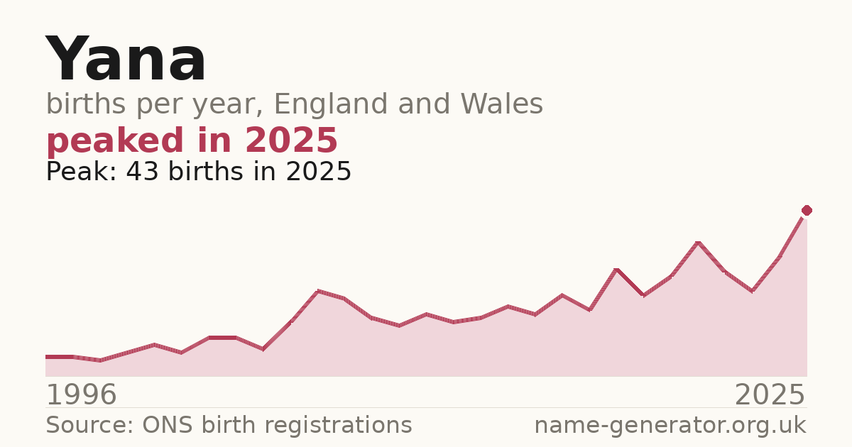 Chart: babies named Yana per year in England and Wales, 1996 to 2025, peaking at about 43 in 2025