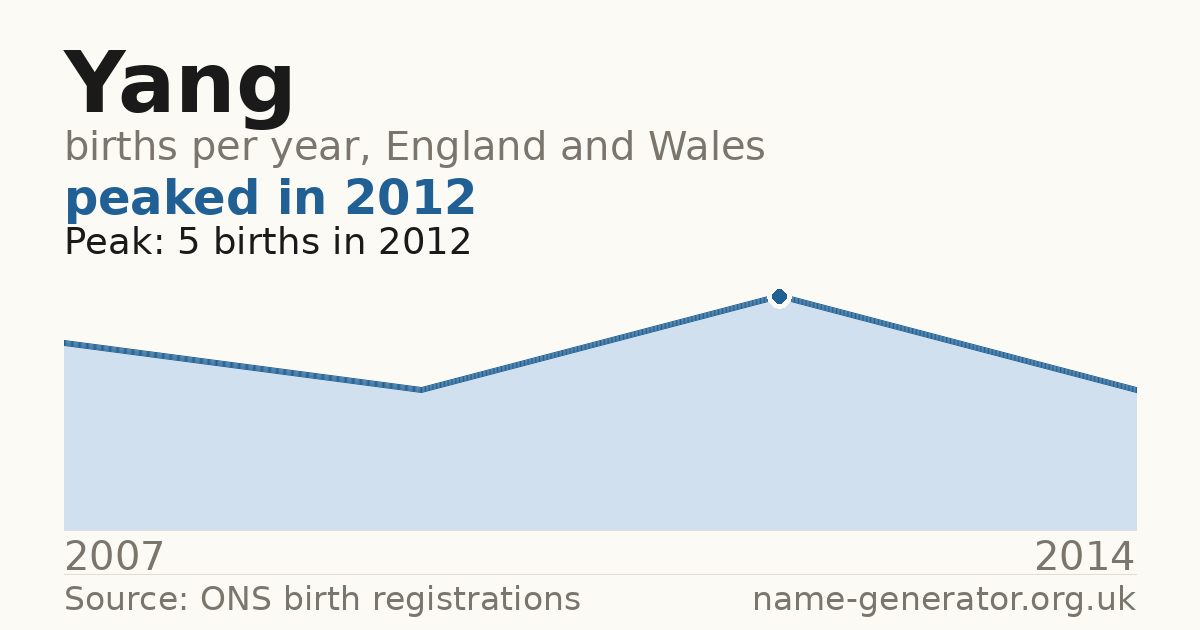 Chart: babies named Yang per year in England and Wales, 2007 to 2014, peaking at about 5 in 2012