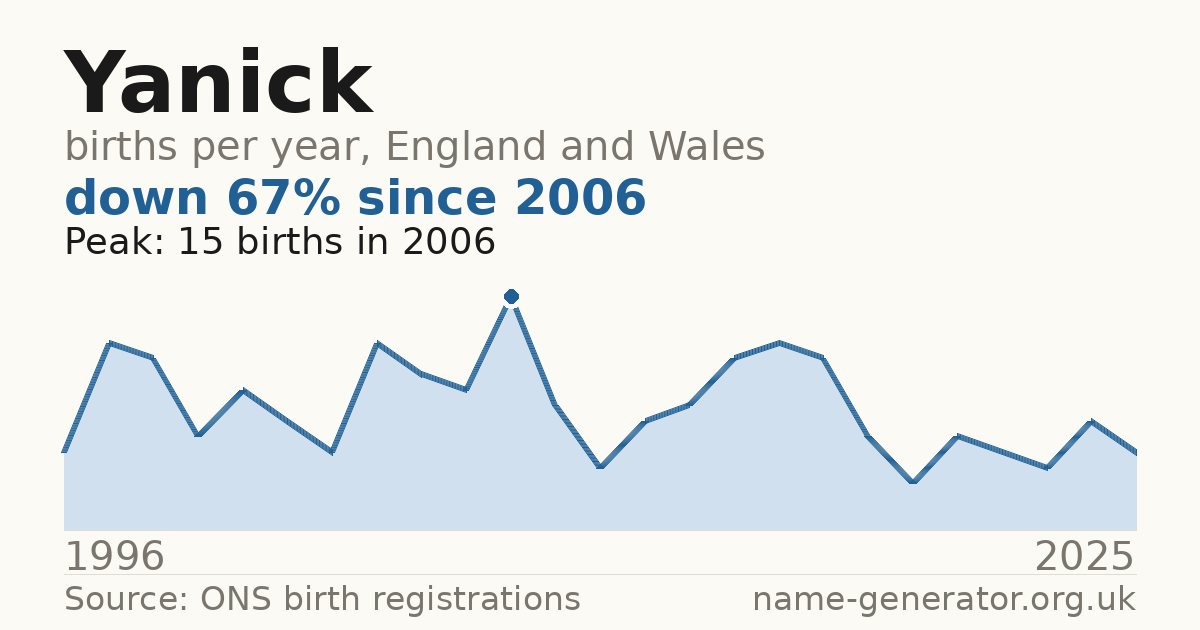 Chart: babies named Yanick per year in England and Wales, 1996 to 2025, peaking at about 15 in 2006