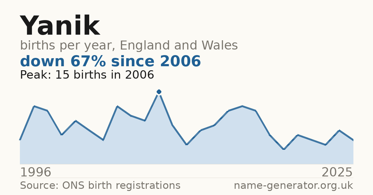 Chart: babies named Yanik per year in England and Wales, 1996 to 2025, peaking at about 15 in 2006