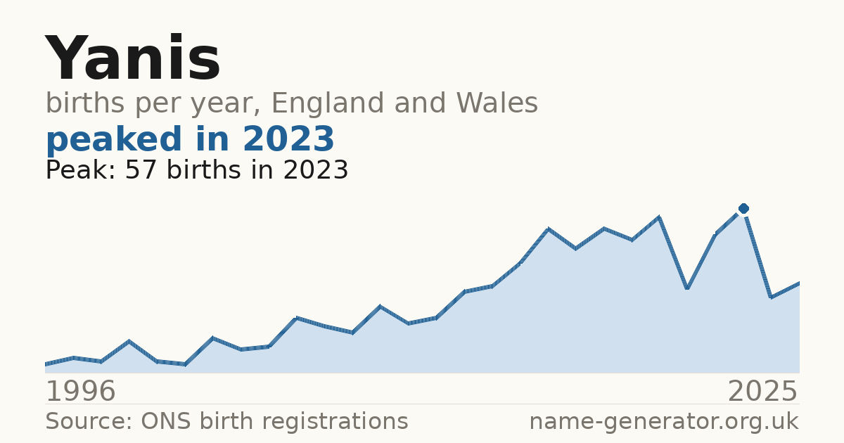 Chart: babies named Yanis per year in England and Wales, 1996 to 2025, peaking at about 57 in 2023