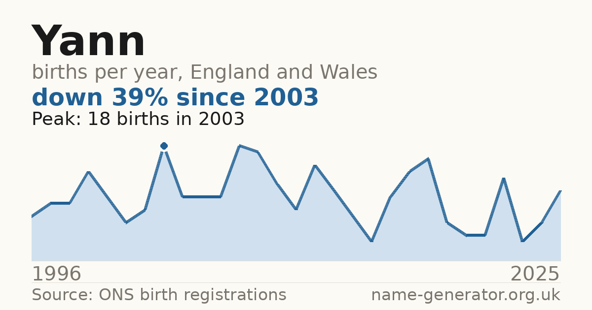 Chart: babies named Yann per year in England and Wales, 1996 to 2025, peaking at about 18 in 2003