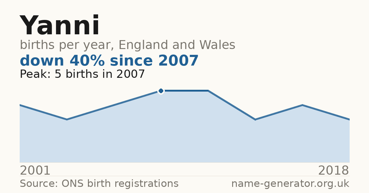 Chart: babies named Yanni per year in England and Wales, 2001 to 2018, peaking at about 5 in 2007