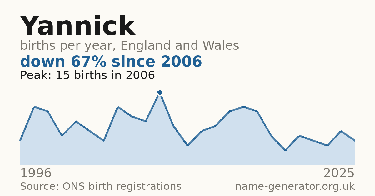 Chart: babies named Yannick per year in England and Wales, 1996 to 2025, peaking at about 15 in 2006