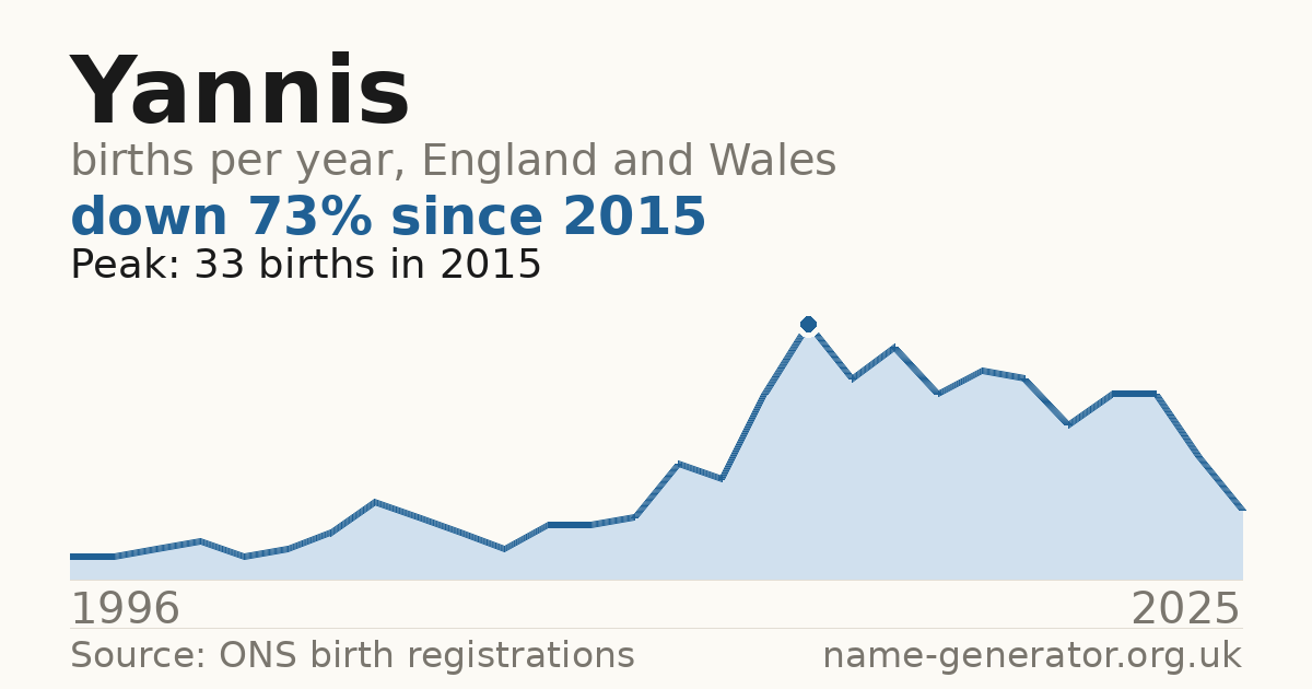 Chart: babies named Yannis per year in England and Wales, 1996 to 2025, peaking at about 33 in 2015