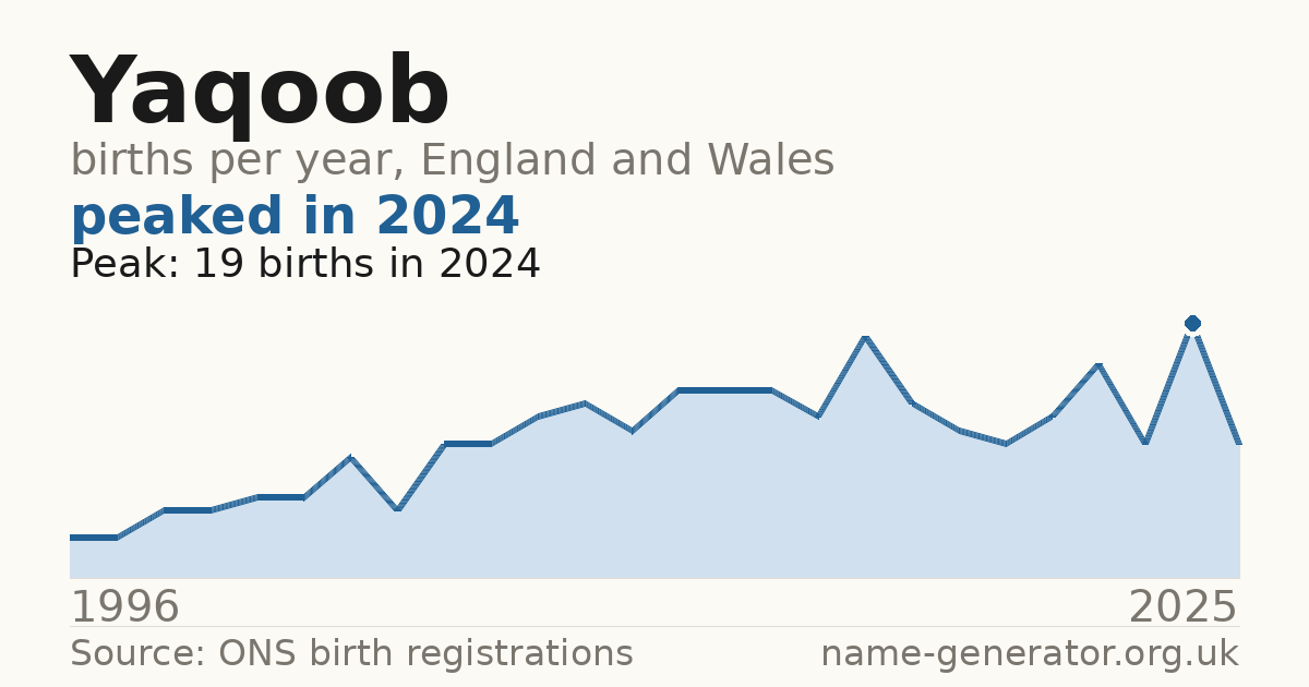 Chart: babies named Yaqoob per year in England and Wales, 1996 to 2025, peaking at about 19 in 2024