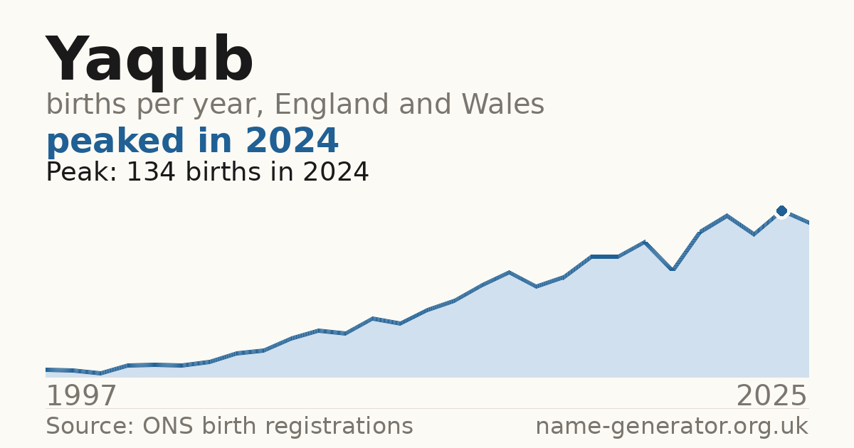Chart: babies named Yaqub per year in England and Wales, 1997 to 2025, peaking at about 134 in 2024
