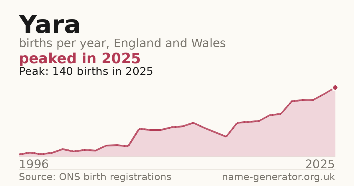 Chart: babies named Yara per year in England and Wales, 1996 to 2025, peaking at about 140 in 2025