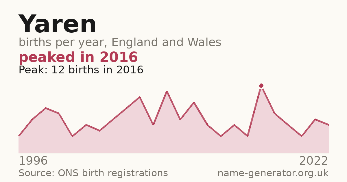 Chart: babies named Yaren per year in England and Wales, 1996 to 2022, peaking at about 12 in 2016