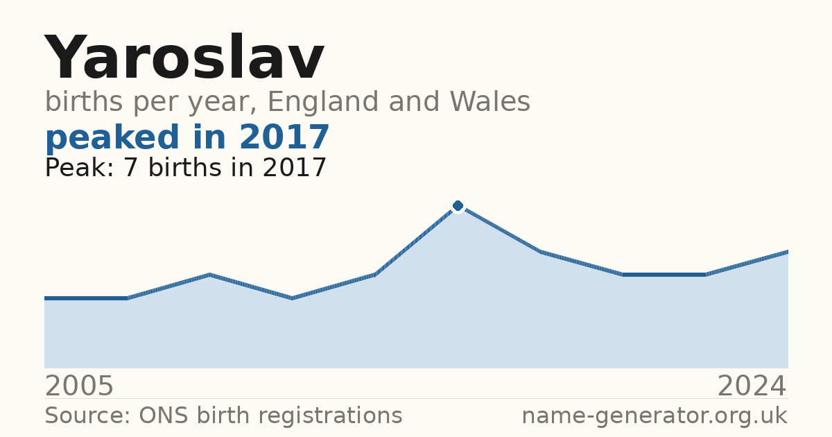 Chart: babies named Yaroslav per year in England and Wales, 2005 to 2024, peaking at about 7 in 2017