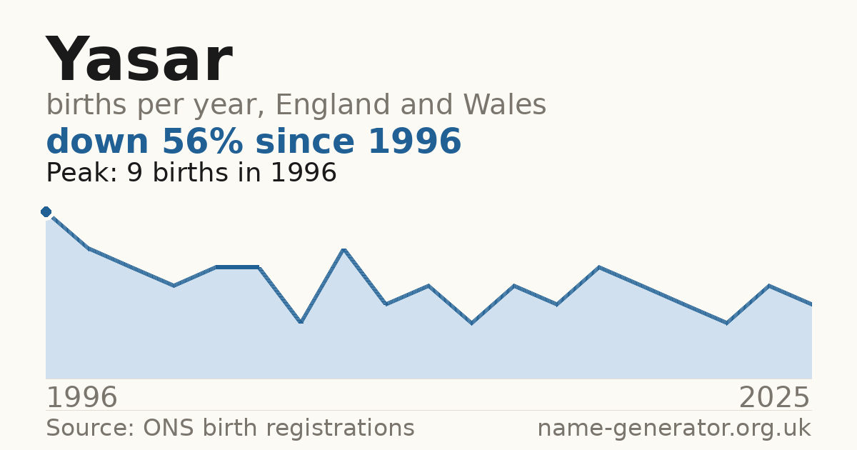 Chart: babies named Yasar per year in England and Wales, 1996 to 2025, peaking at about 9 in 1996