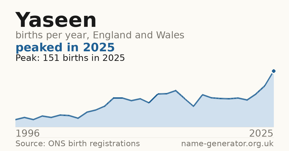 Chart: babies named Yaseen per year in England and Wales, 1996 to 2025, peaking at about 151 in 2025