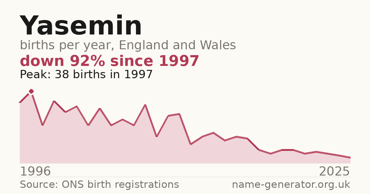 Chart: babies named Yasemin per year in England and Wales, 1996 to 2025, peaking at about 38 in 1997