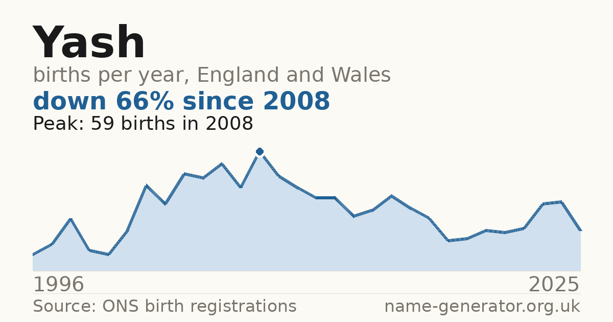 Chart: babies named Yash per year in England and Wales, 1996 to 2025, peaking at about 59 in 2008
