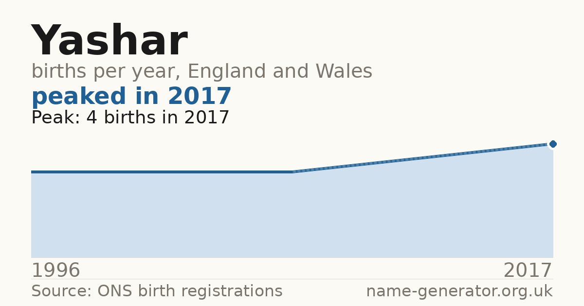 Chart: babies named Yashar per year in England and Wales, 1996 to 2017, peaking at about 4 in 2017