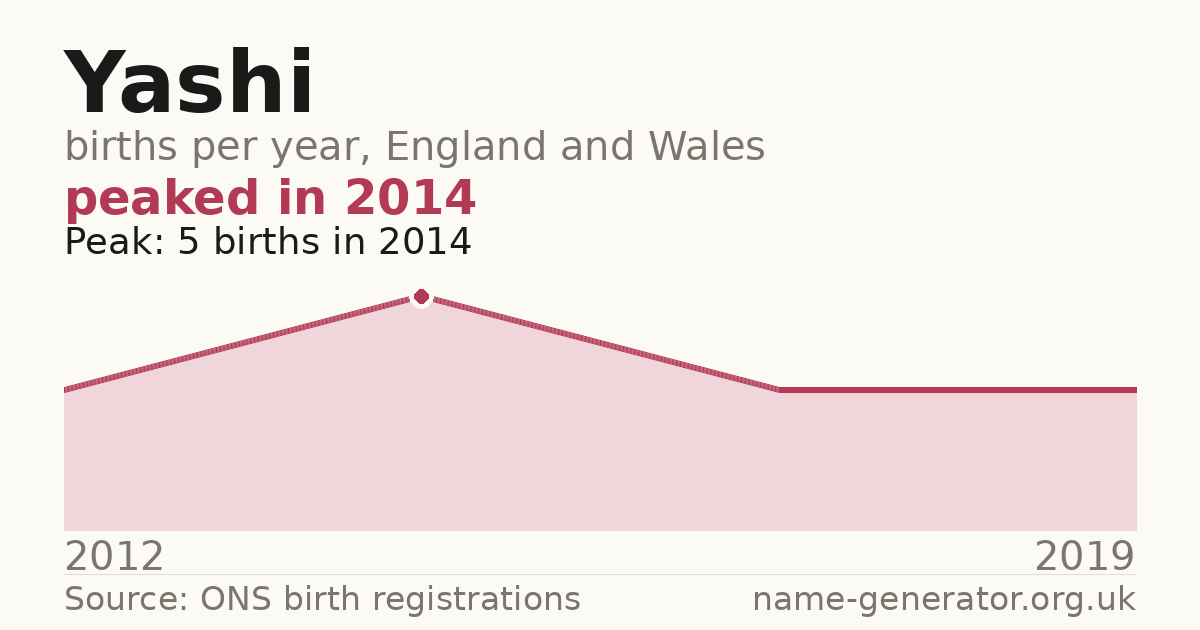 Chart: babies named Yashi per year in England and Wales, 2012 to 2019, peaking at about 5 in 2014