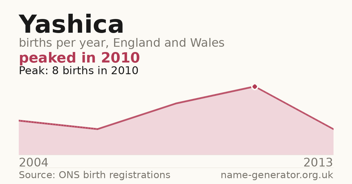 Chart: babies named Yashica per year in England and Wales, 2004 to 2013, peaking at about 8 in 2010
