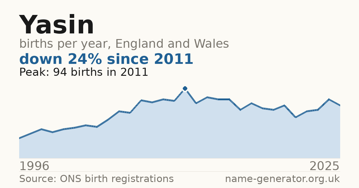 Chart: babies named Yasin per year in England and Wales, 1996 to 2025, peaking at about 94 in 2011