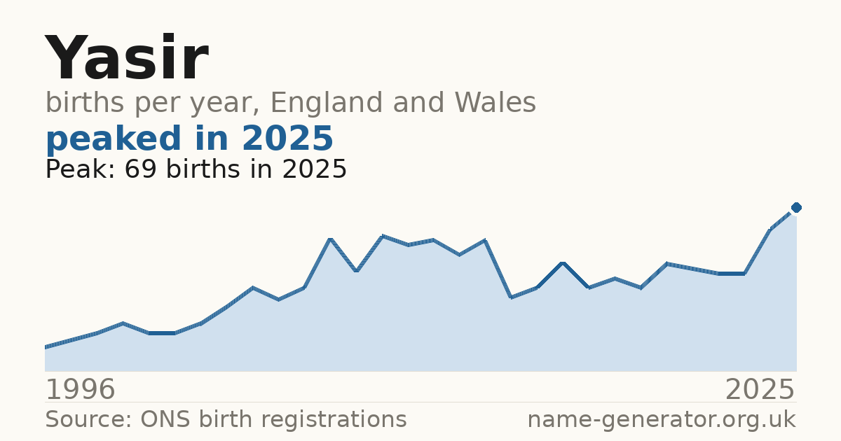 Chart: babies named Yasir per year in England and Wales, 1996 to 2025, peaking at about 69 in 2025