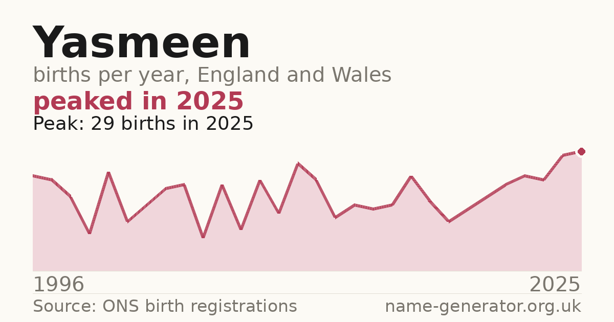 Chart: babies named Yasmeen per year in England and Wales, 1996 to 2025, peaking at about 29 in 2025