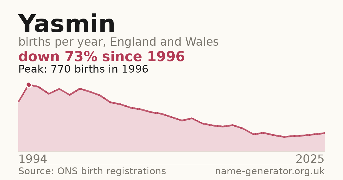 Chart: babies named Yasmin per year in England and Wales, 1994 to 2025, peaking at about 770 in 1996