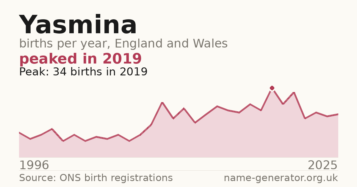 Chart: babies named Yasmina per year in England and Wales, 1996 to 2025, peaking at about 34 in 2019