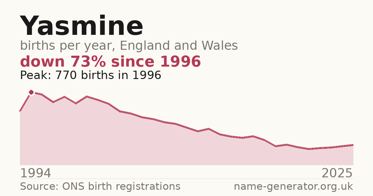 Chart: babies named Yasmine per year in England and Wales, 1994 to 2025, peaking at about 770 in 1996
