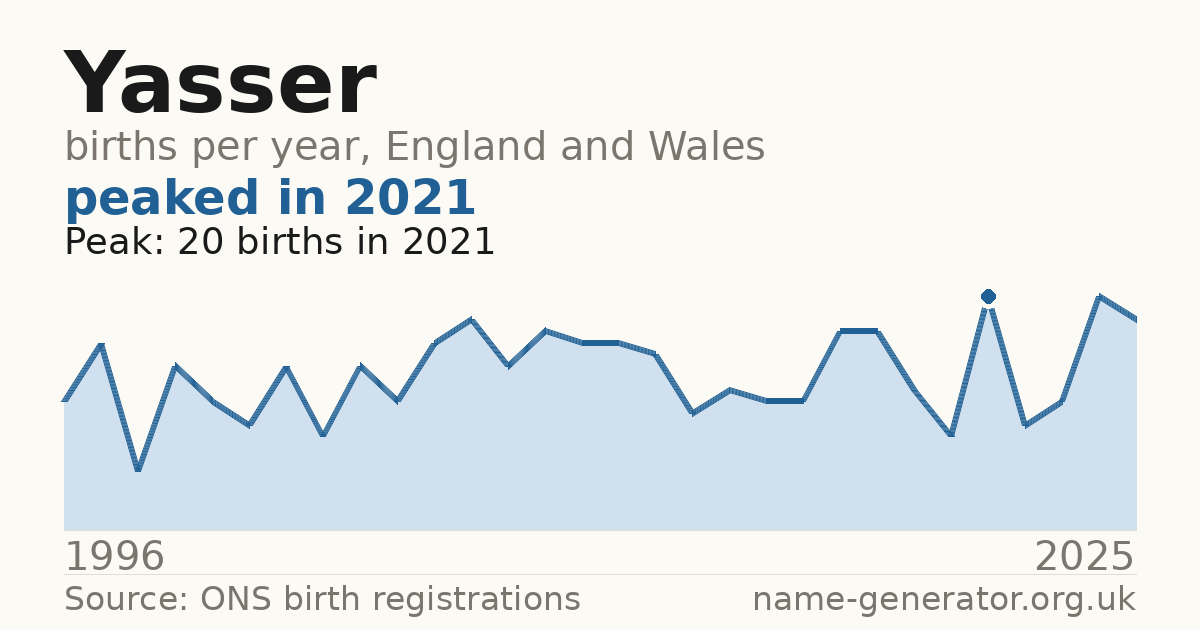 Chart: babies named Yasser per year in England and Wales, 1996 to 2025, peaking at about 20 in 2021