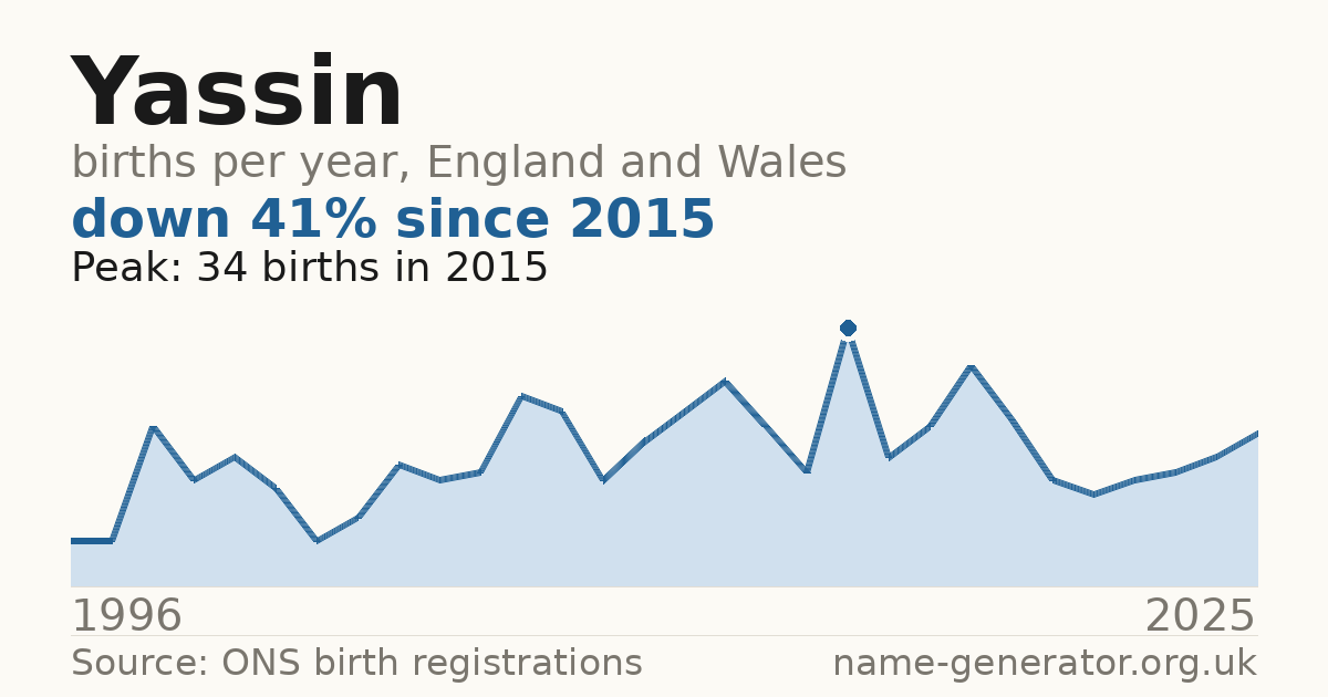 Chart: babies named Yassin per year in England and Wales, 1996 to 2025, peaking at about 34 in 2015