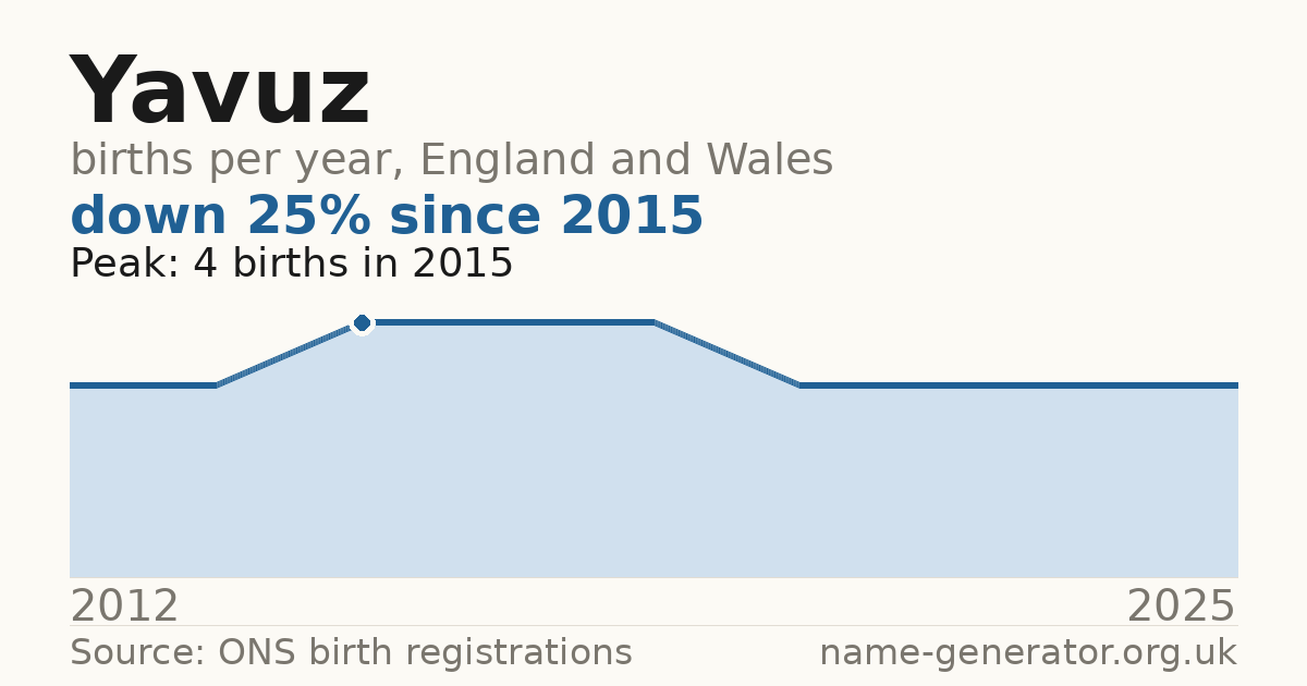 Chart: babies named Yavuz per year in England and Wales, 2012 to 2025, peaking at about 4 in 2015