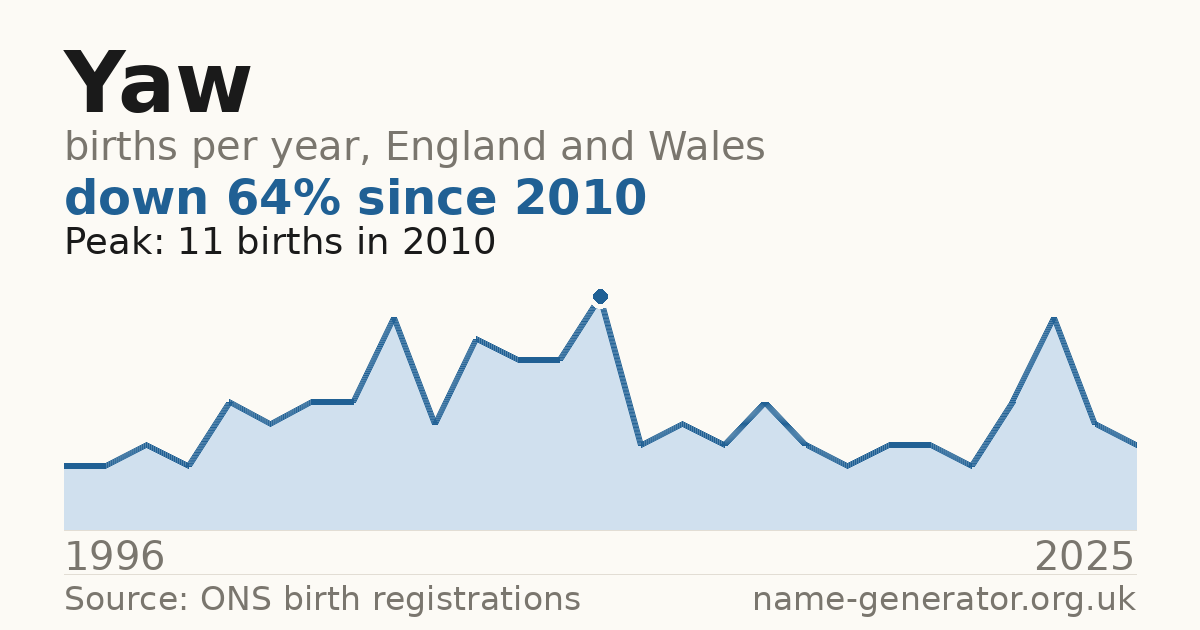 Chart: babies named Yaw per year in England and Wales, 1996 to 2025, peaking at about 11 in 2010