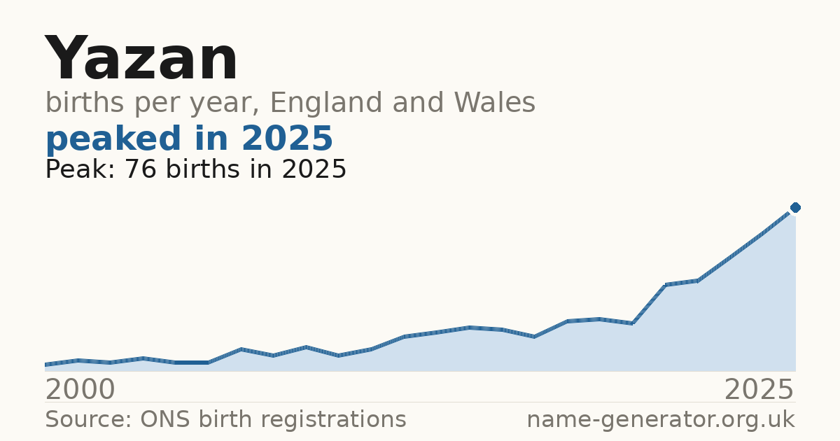 Chart: babies named Yazan per year in England and Wales, 2000 to 2025, peaking at about 76 in 2025