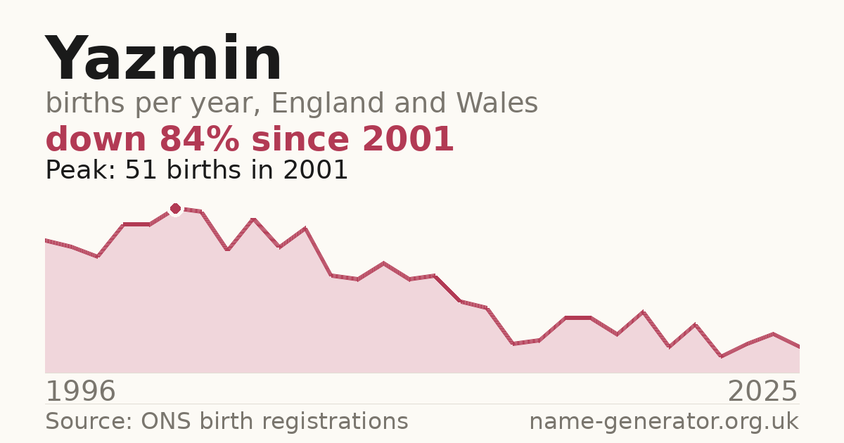 Chart: babies named Yazmin per year in England and Wales, 1996 to 2025, peaking at about 51 in 2001