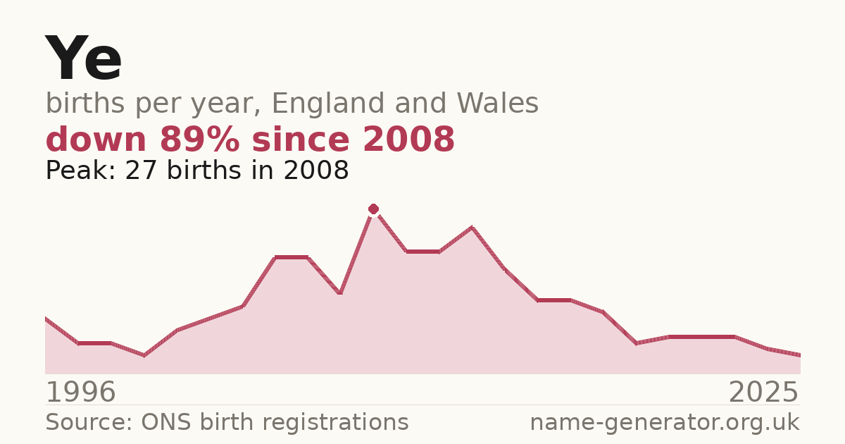 Chart: babies named Ye per year in England and Wales, 1996 to 2025, peaking at about 27 in 2008