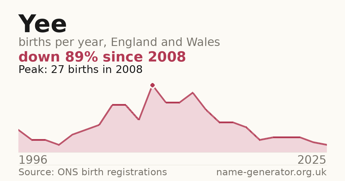 Chart: babies named Yee per year in England and Wales, 1996 to 2025, peaking at about 27 in 2008
