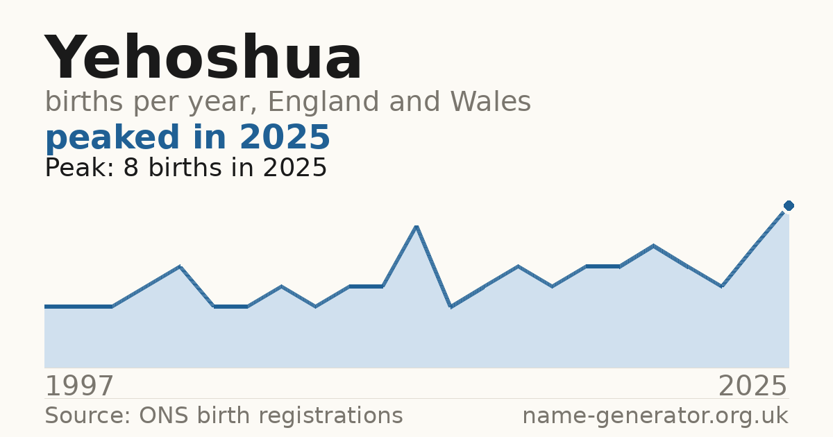 Chart: babies named Yehoshua per year in England and Wales, 1997 to 2025, peaking at about 8 in 2025