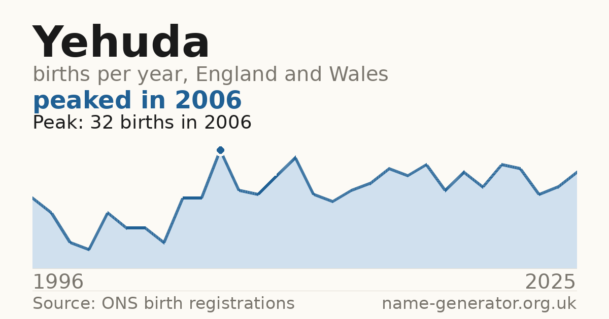 Chart: babies named Yehuda per year in England and Wales, 1996 to 2025, peaking at about 32 in 2006
