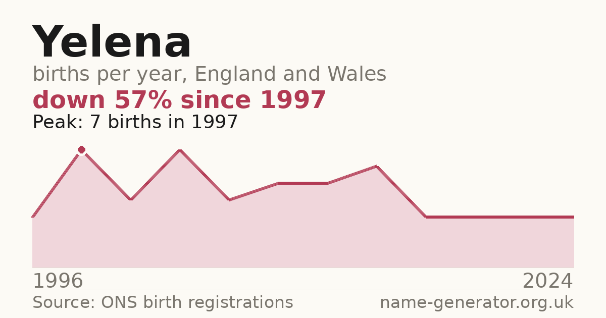 Chart: babies named Yelena per year in England and Wales, 1996 to 2024, peaking at about 7 in 1997