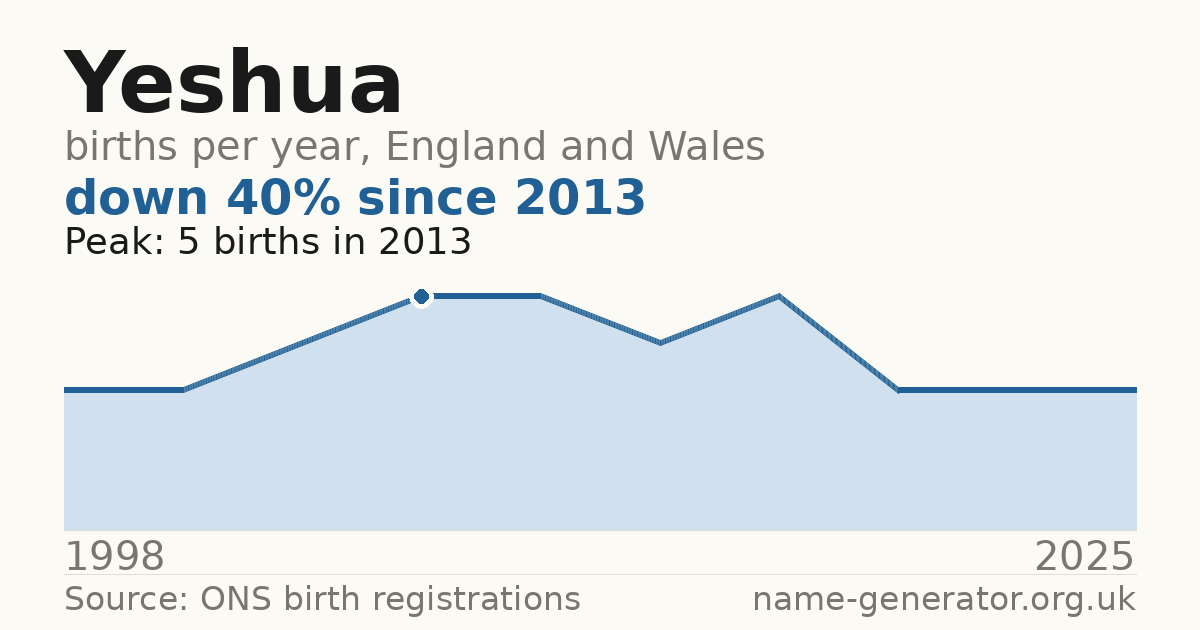 Chart: babies named Yeshua per year in England and Wales, 1998 to 2025, peaking at about 5 in 2013