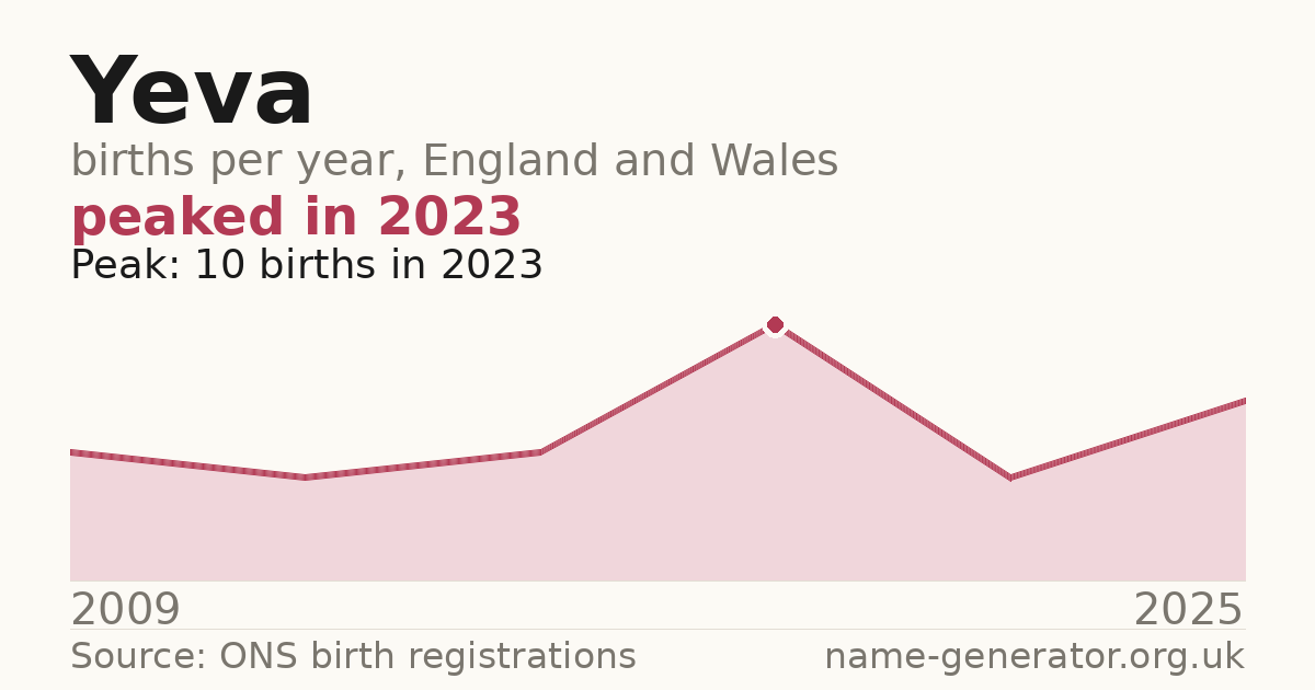 Chart: babies named Yeva per year in England and Wales, 2009 to 2025, peaking at about 10 in 2023