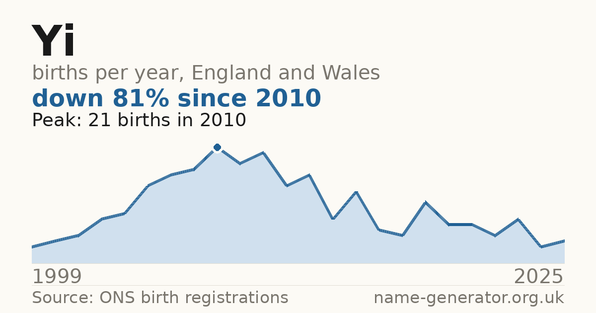 Chart: babies named Yi per year in England and Wales, 1999 to 2025, peaking at about 21 in 2010