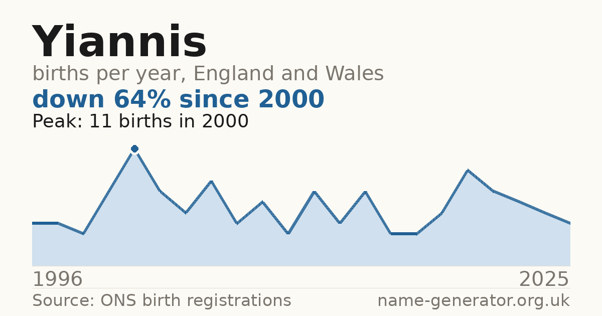 Chart: babies named Yiannis per year in England and Wales, 1996 to 2025, peaking at about 11 in 2000