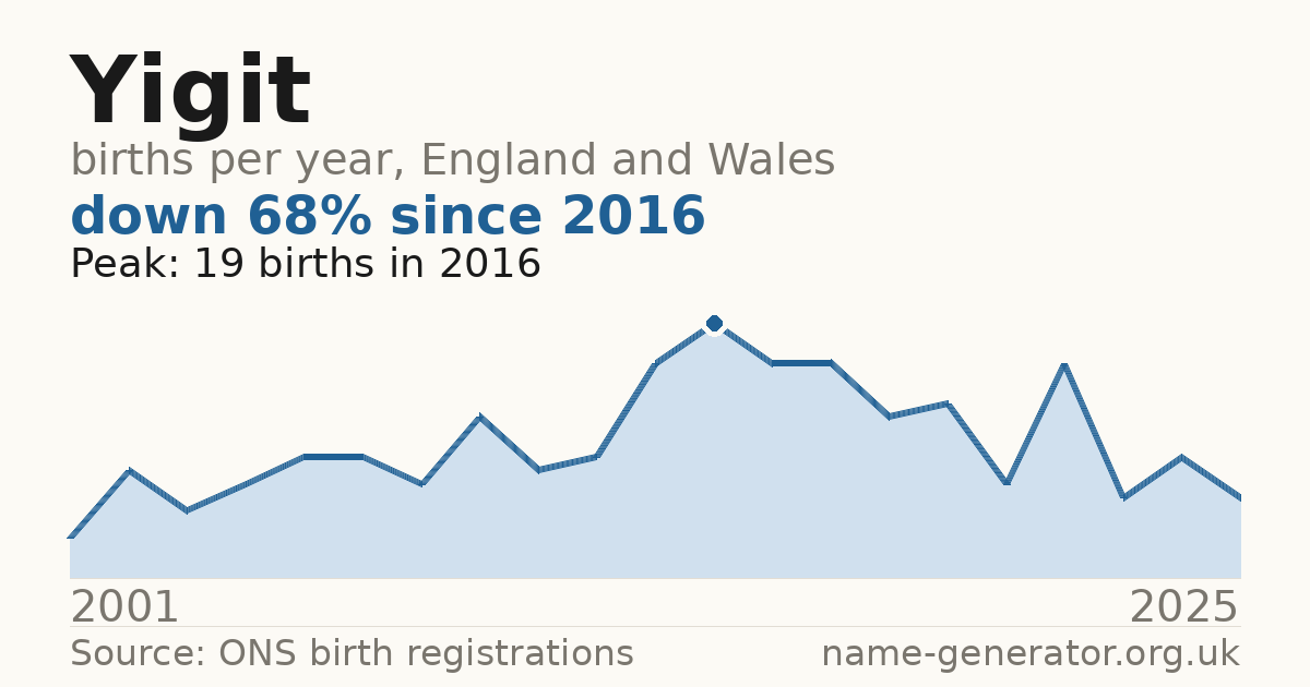 Chart: babies named Yigit per year in England and Wales, 2001 to 2025, peaking at about 19 in 2016