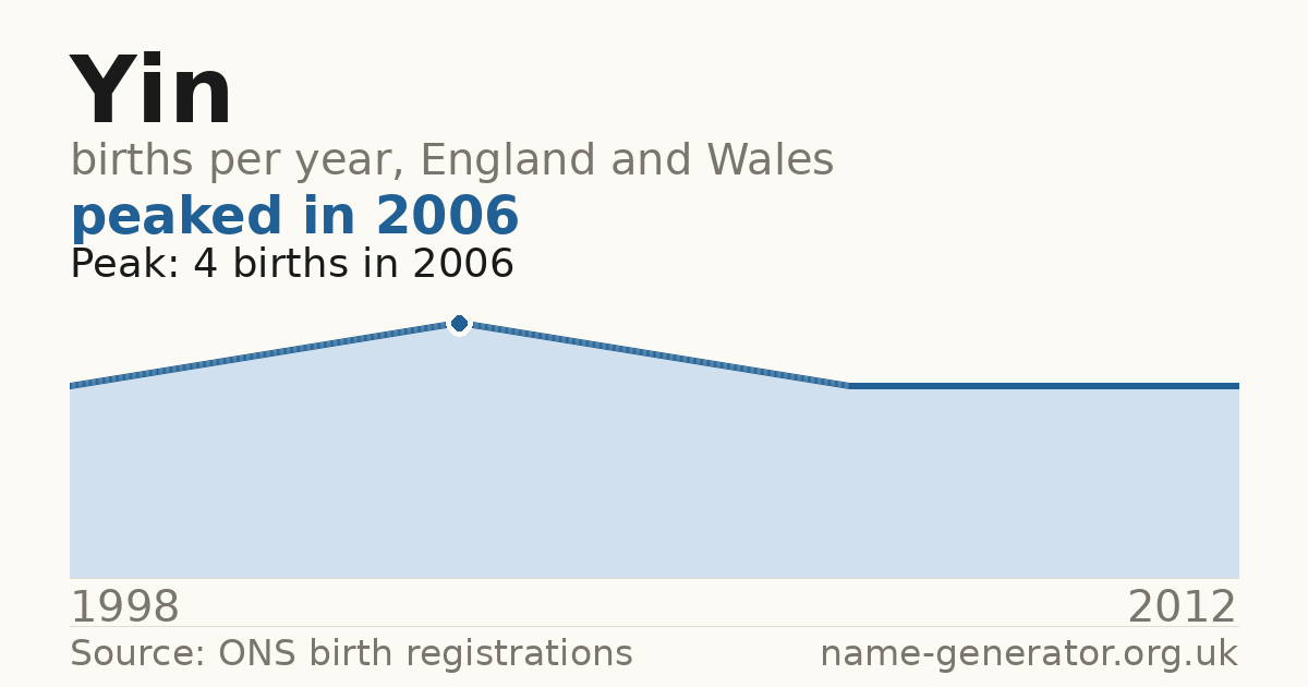 Chart: babies named Yin per year in England and Wales, 1998 to 2012, peaking at about 4 in 2006