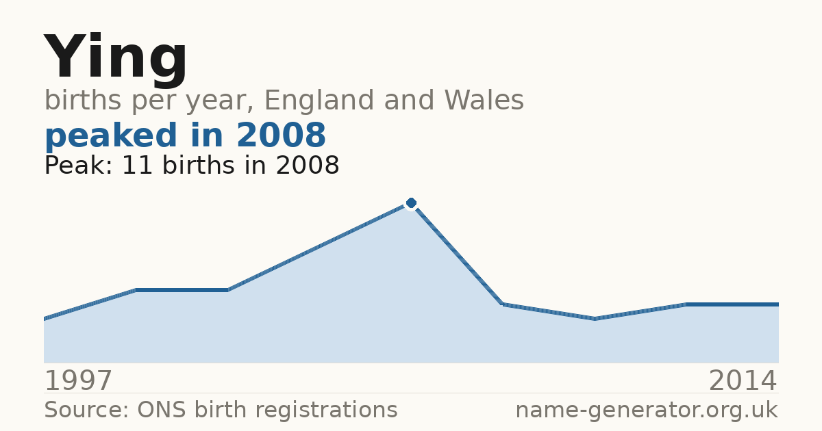 Chart: babies named Ying per year in England and Wales, 1997 to 2014, peaking at about 11 in 2008