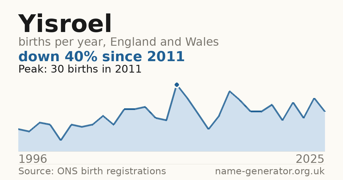 Chart: babies named Yisroel per year in England and Wales, 1996 to 2025, peaking at about 30 in 2011
