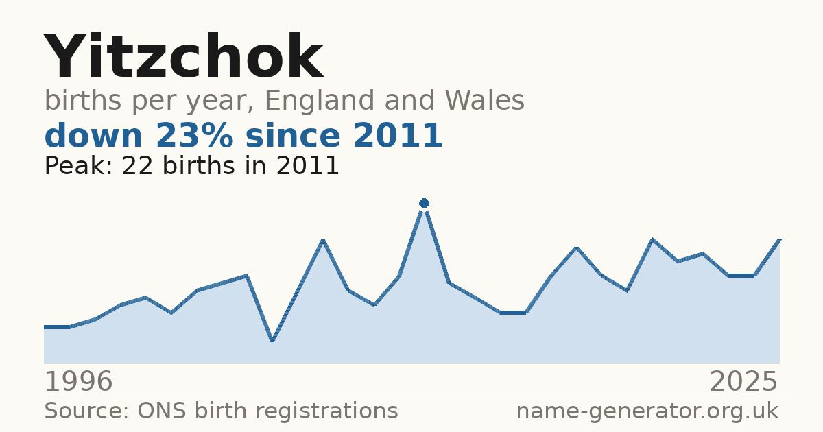 Chart: babies named Yitzchok per year in England and Wales, 1996 to 2025, peaking at about 22 in 2011
