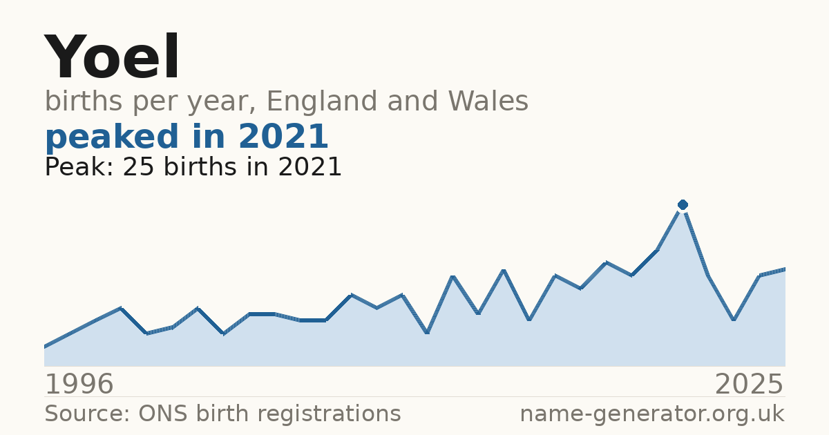 Chart: babies named Yoel per year in England and Wales, 1996 to 2025, peaking at about 25 in 2021