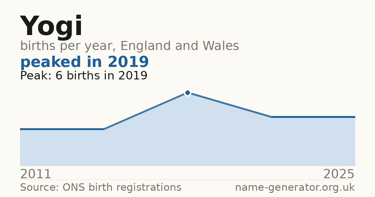 Chart: babies named Yogi per year in England and Wales, 2011 to 2025, peaking at about 6 in 2019