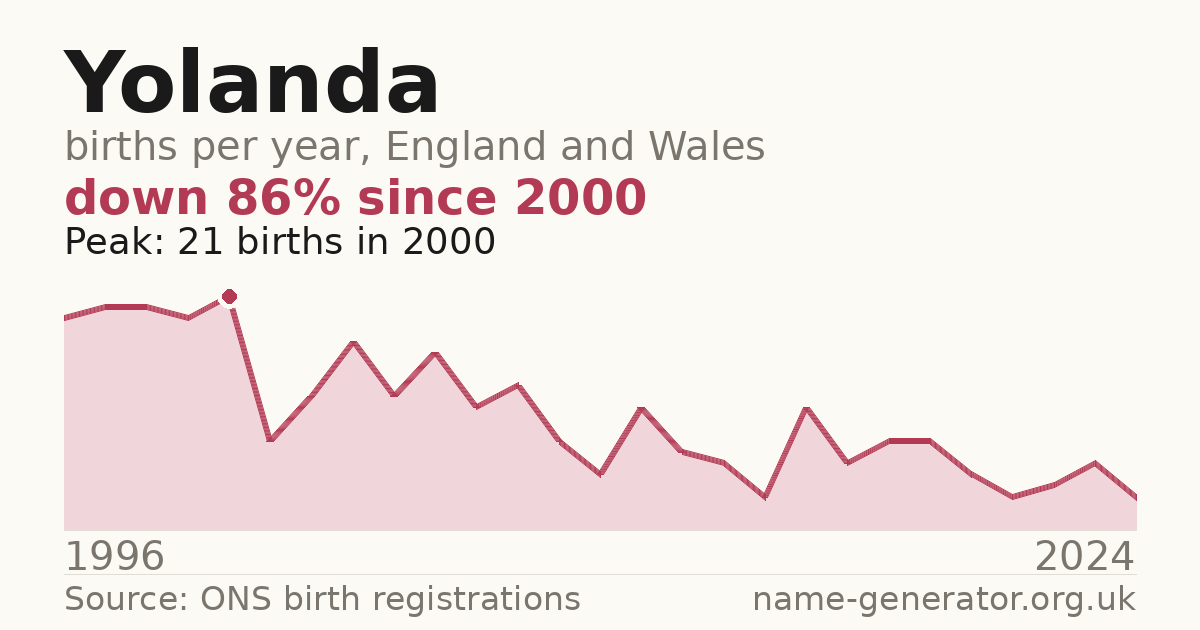 Chart: babies named Yolanda per year in England and Wales, 1996 to 2024, peaking at about 21 in 2000